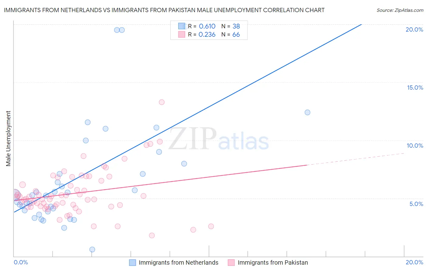 Immigrants from Netherlands vs Immigrants from Pakistan Male Unemployment