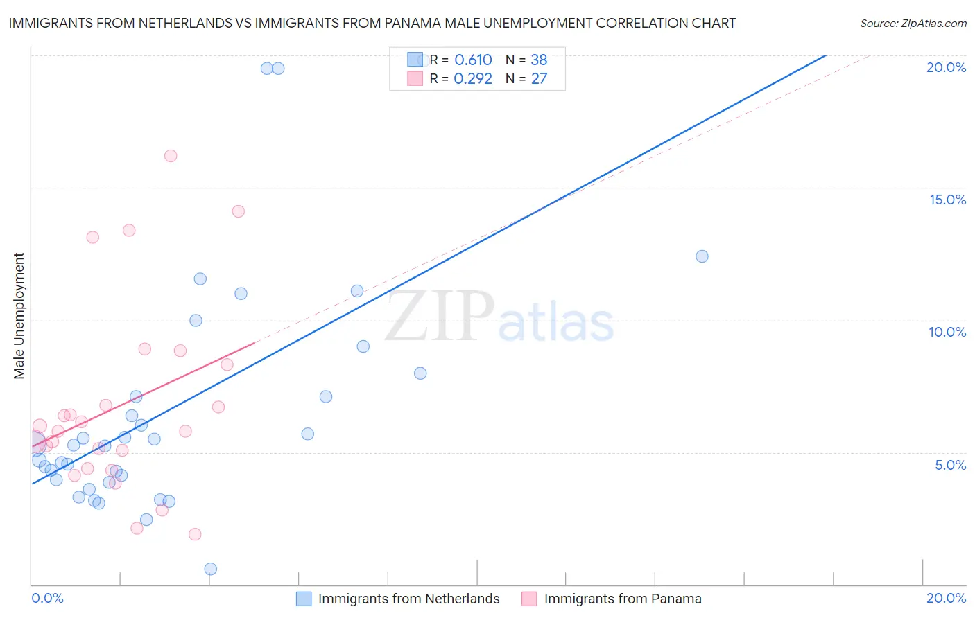 Immigrants from Netherlands vs Immigrants from Panama Male Unemployment