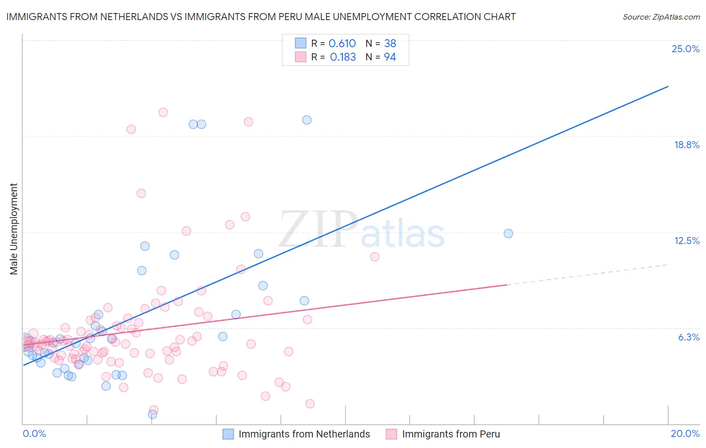 Immigrants from Netherlands vs Immigrants from Peru Male Unemployment