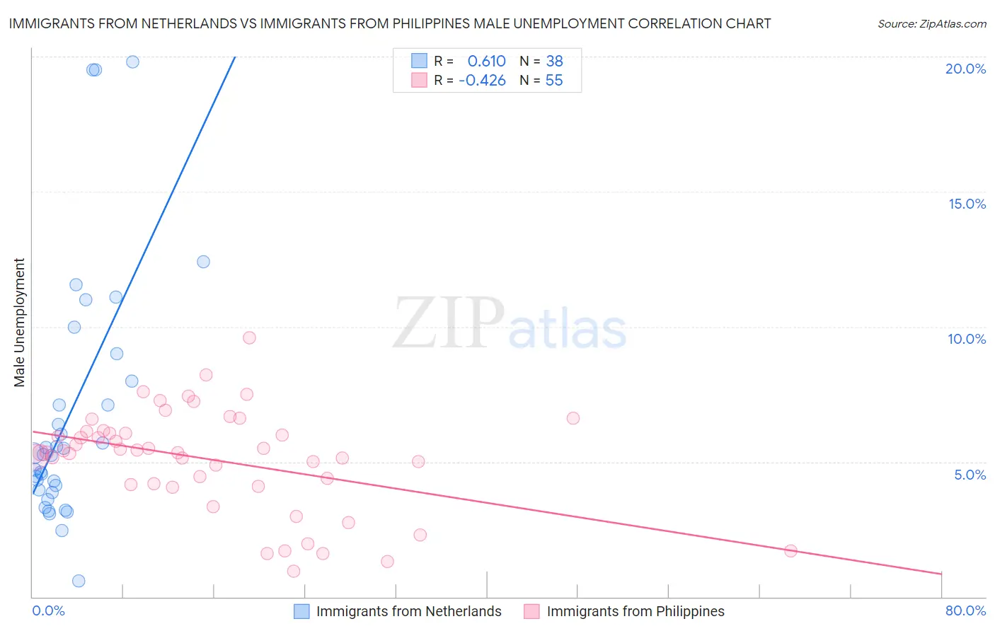 Immigrants from Netherlands vs Immigrants from Philippines Male Unemployment
