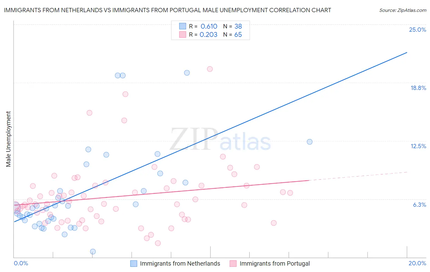 Immigrants from Netherlands vs Immigrants from Portugal Male Unemployment