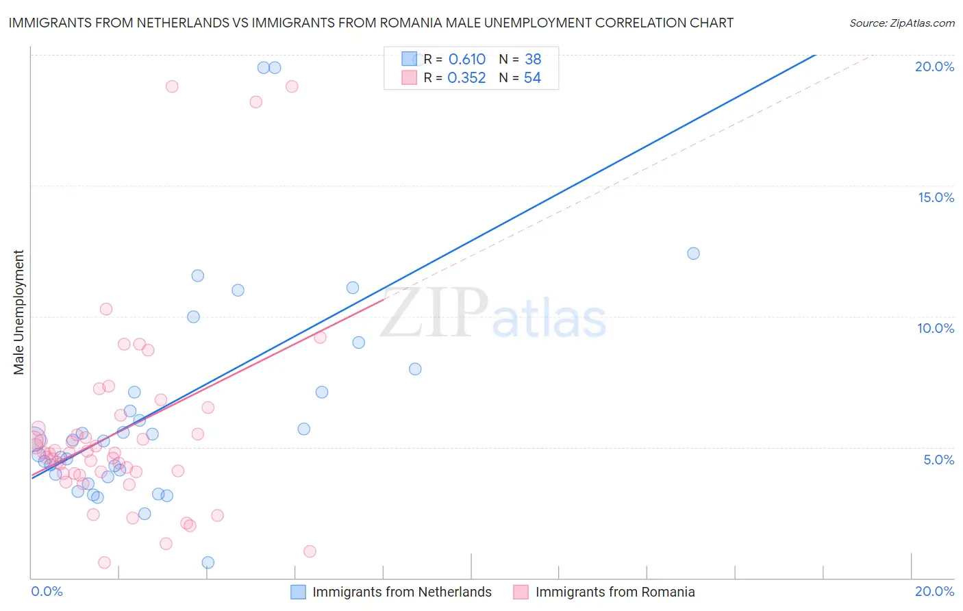 Immigrants from Netherlands vs Immigrants from Romania Male Unemployment