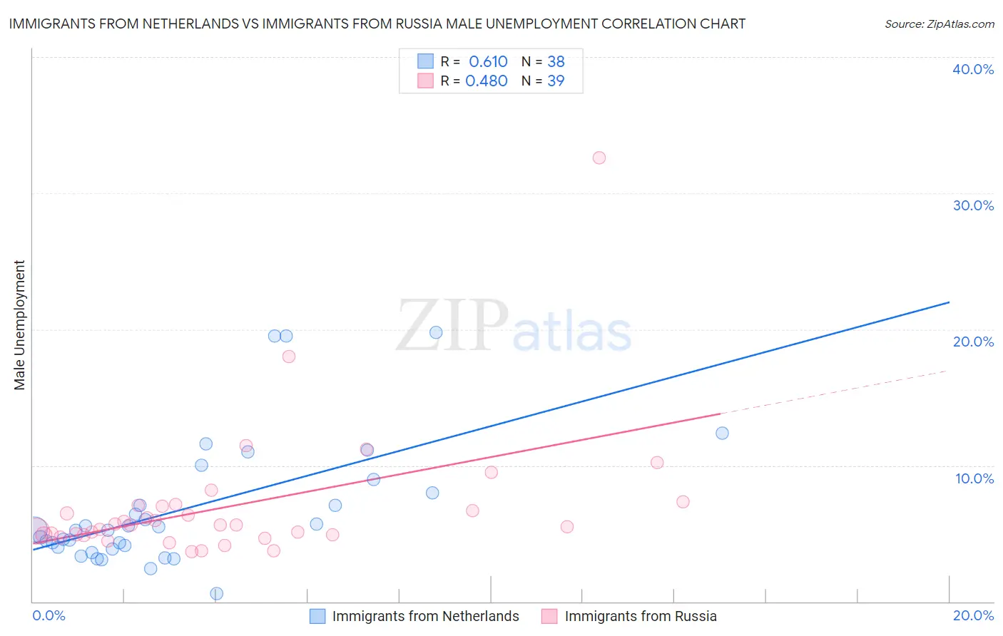 Immigrants from Netherlands vs Immigrants from Russia Male Unemployment