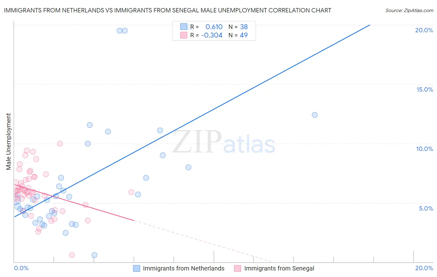 Immigrants from Netherlands vs Immigrants from Senegal Male Unemployment