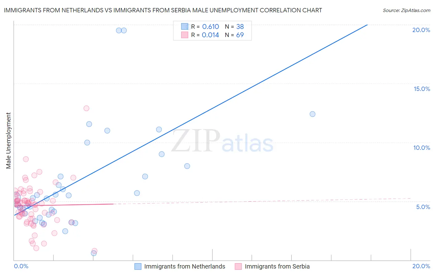 Immigrants from Netherlands vs Immigrants from Serbia Male Unemployment