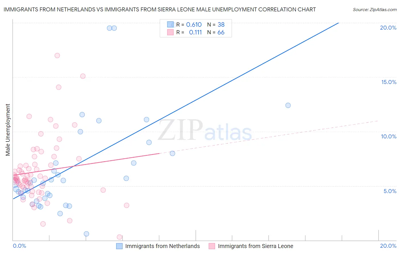 Immigrants from Netherlands vs Immigrants from Sierra Leone Male Unemployment