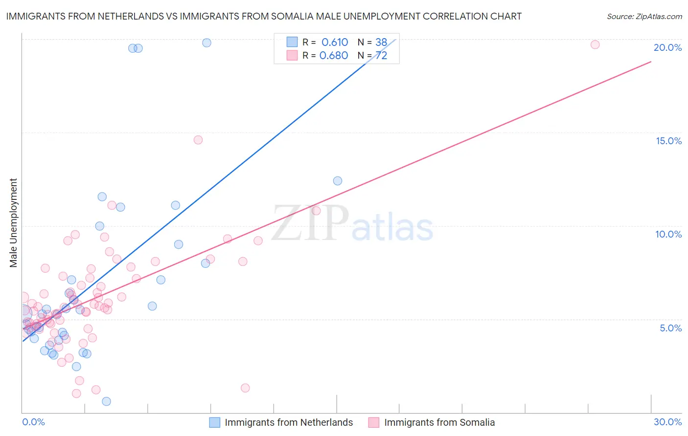 Immigrants from Netherlands vs Immigrants from Somalia Male Unemployment