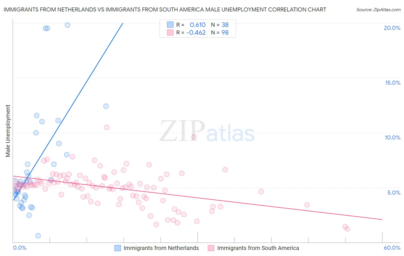Immigrants from Netherlands vs Immigrants from South America Male Unemployment