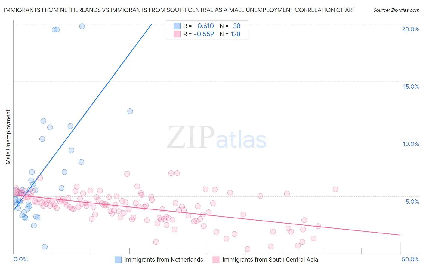 Immigrants from Netherlands vs Immigrants from South Central Asia Male Unemployment