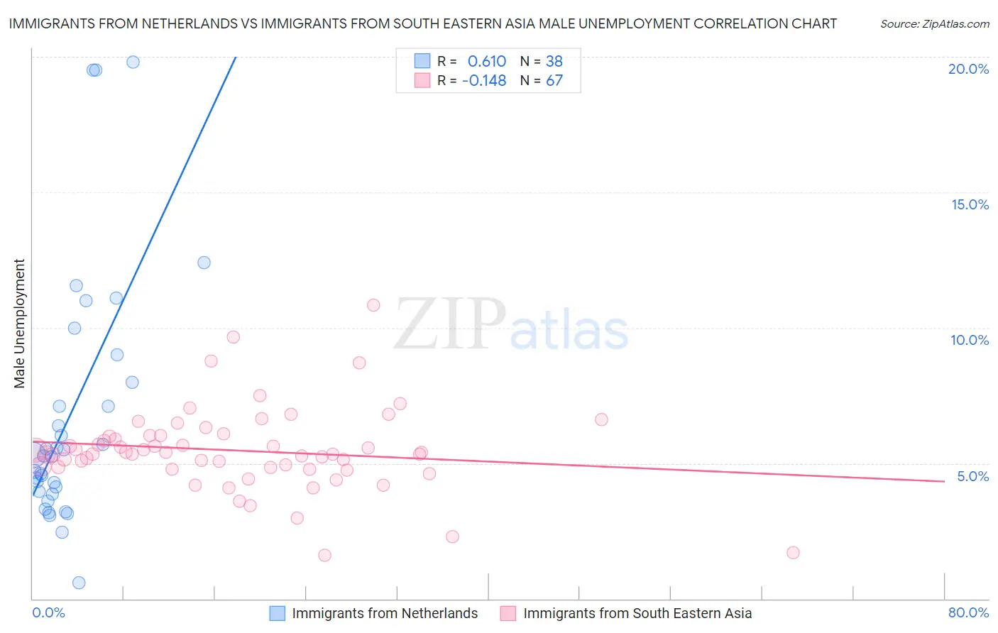 Immigrants from Netherlands vs Immigrants from South Eastern Asia Male Unemployment