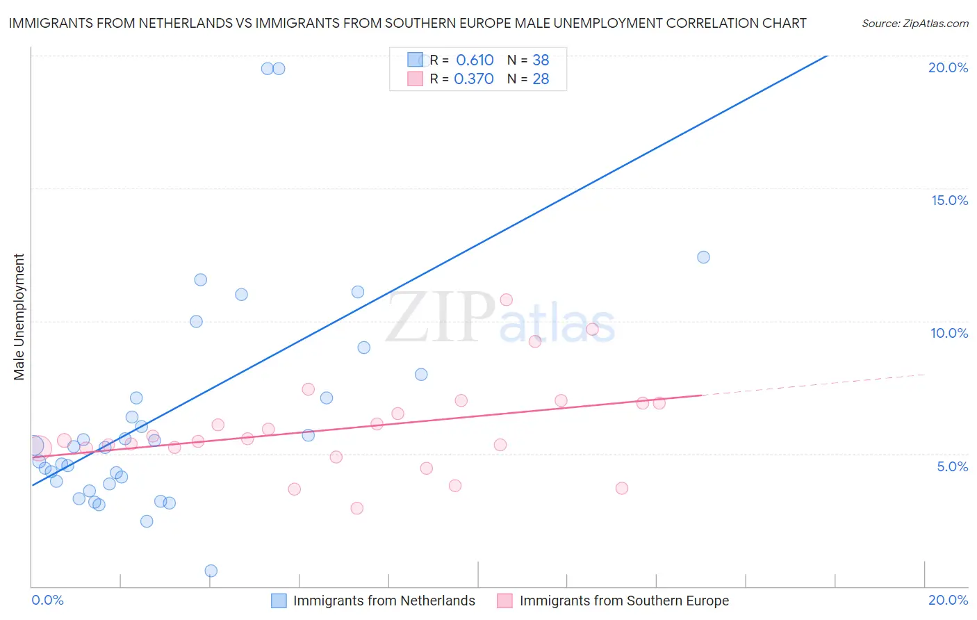 Immigrants from Netherlands vs Immigrants from Southern Europe Male Unemployment