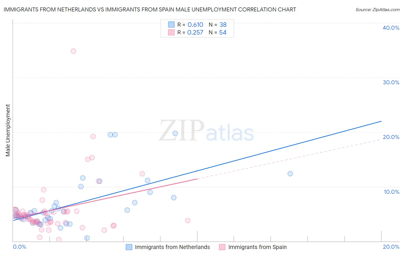 Immigrants from Netherlands vs Immigrants from Spain Male Unemployment