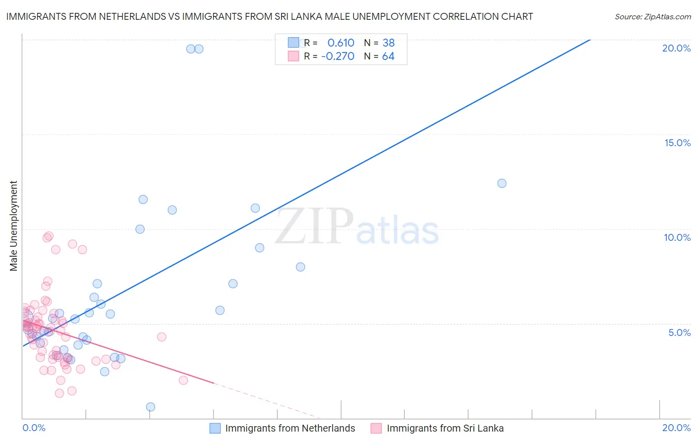 Immigrants from Netherlands vs Immigrants from Sri Lanka Male Unemployment