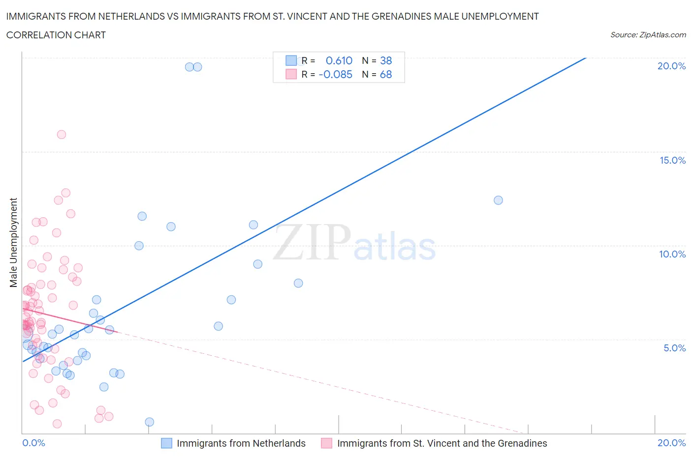 Immigrants from Netherlands vs Immigrants from St. Vincent and the Grenadines Male Unemployment