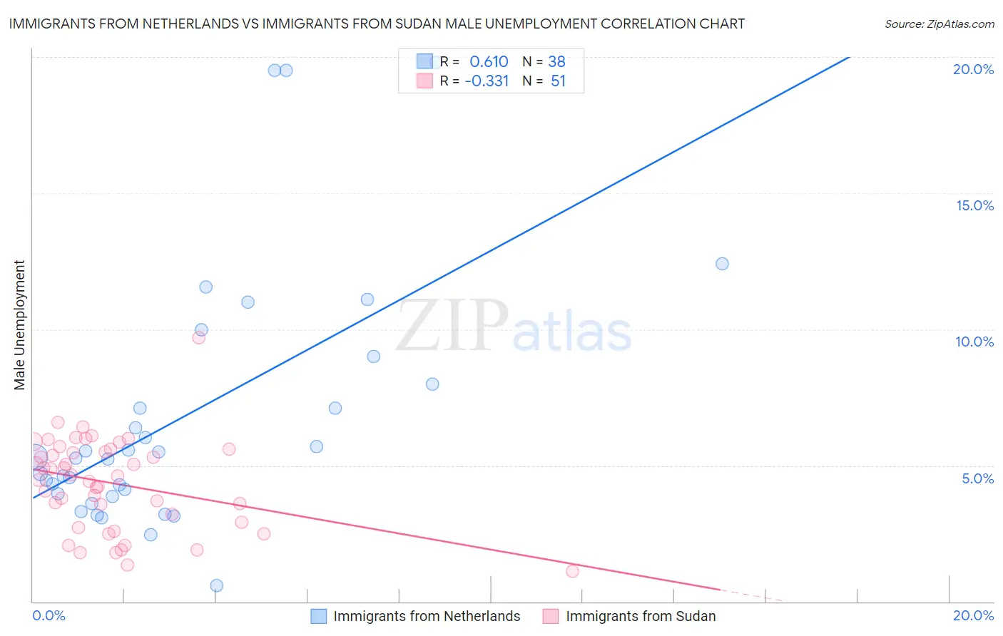 Immigrants from Netherlands vs Immigrants from Sudan Male Unemployment