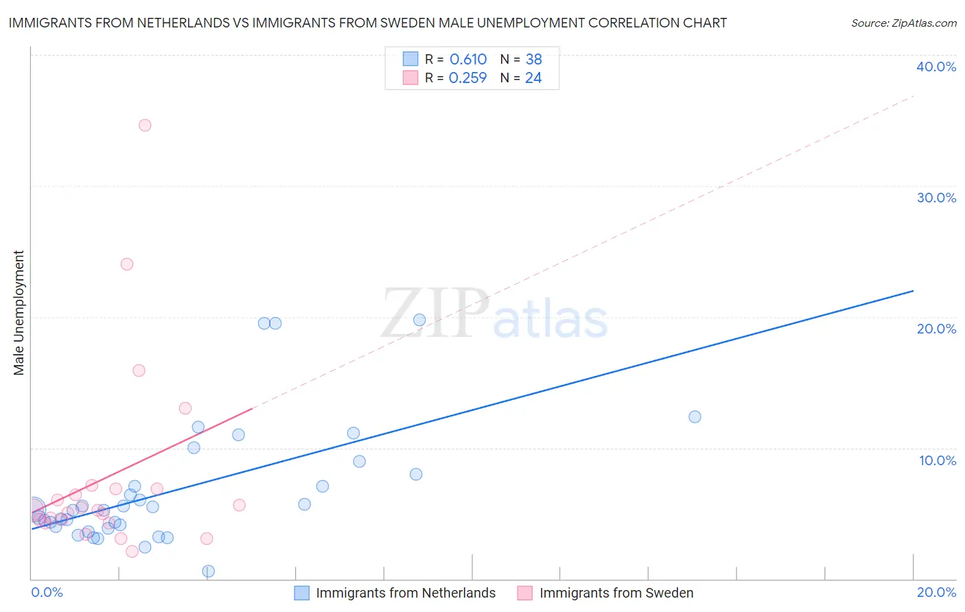 Immigrants from Netherlands vs Immigrants from Sweden Male Unemployment