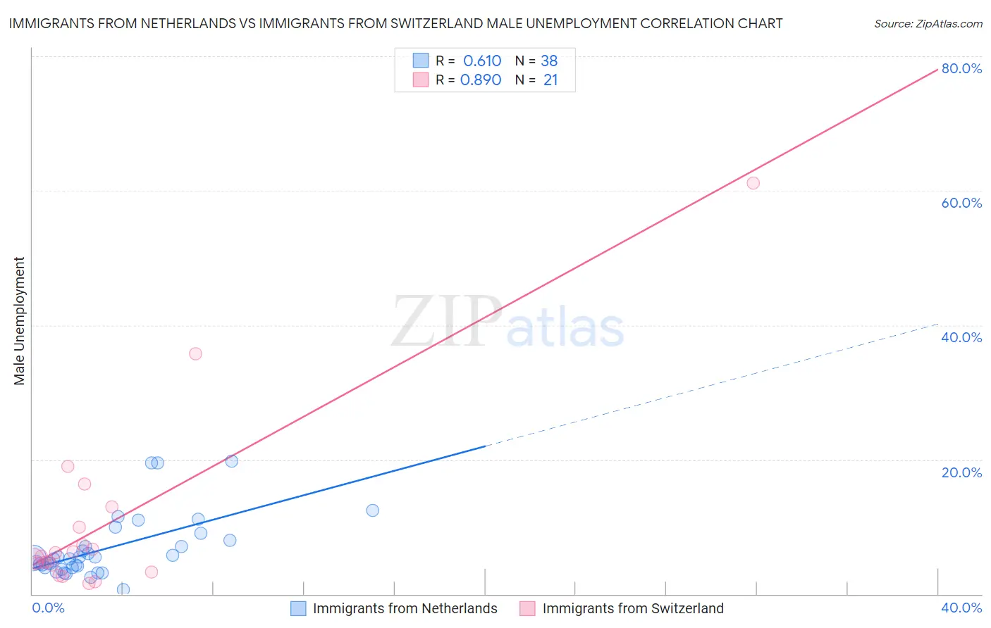 Immigrants from Netherlands vs Immigrants from Switzerland Male Unemployment