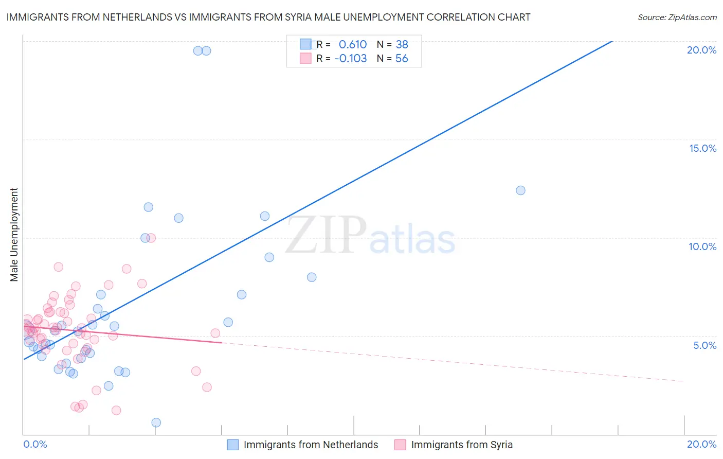 Immigrants from Netherlands vs Immigrants from Syria Male Unemployment