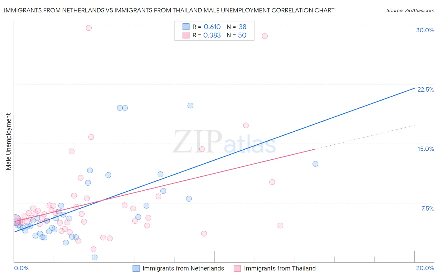 Immigrants from Netherlands vs Immigrants from Thailand Male Unemployment