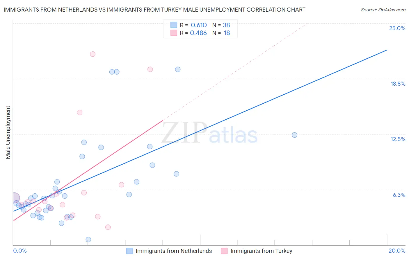 Immigrants from Netherlands vs Immigrants from Turkey Male Unemployment