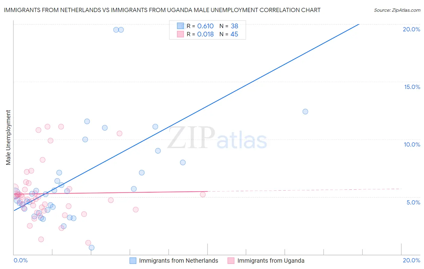 Immigrants from Netherlands vs Immigrants from Uganda Male Unemployment