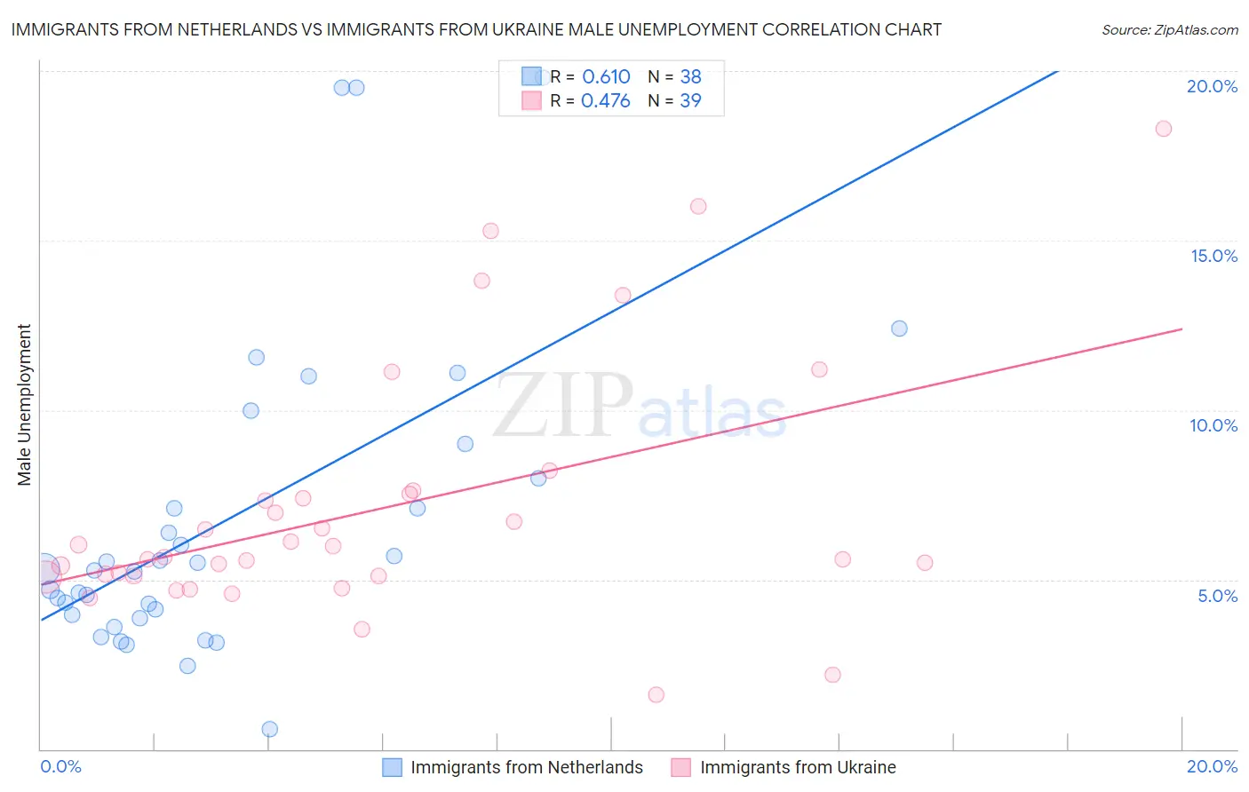 Immigrants from Netherlands vs Immigrants from Ukraine Male Unemployment