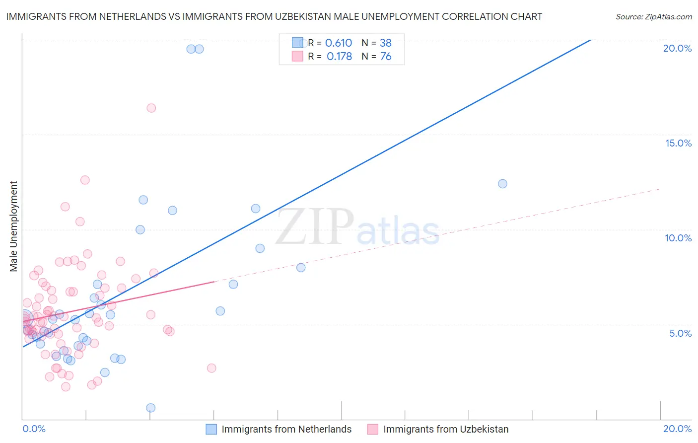 Immigrants from Netherlands vs Immigrants from Uzbekistan Male Unemployment