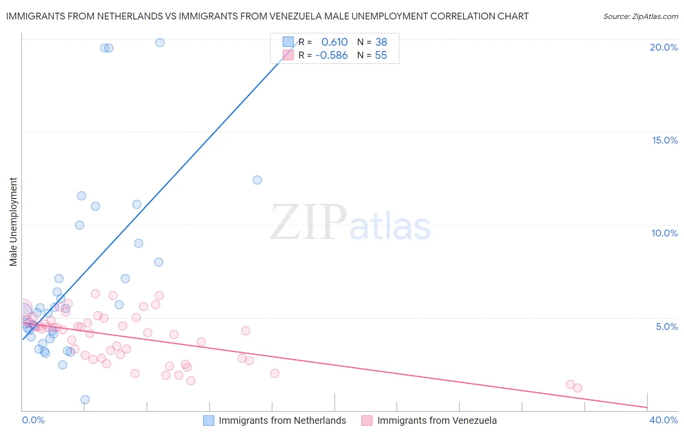 Immigrants from Netherlands vs Immigrants from Venezuela Male Unemployment
