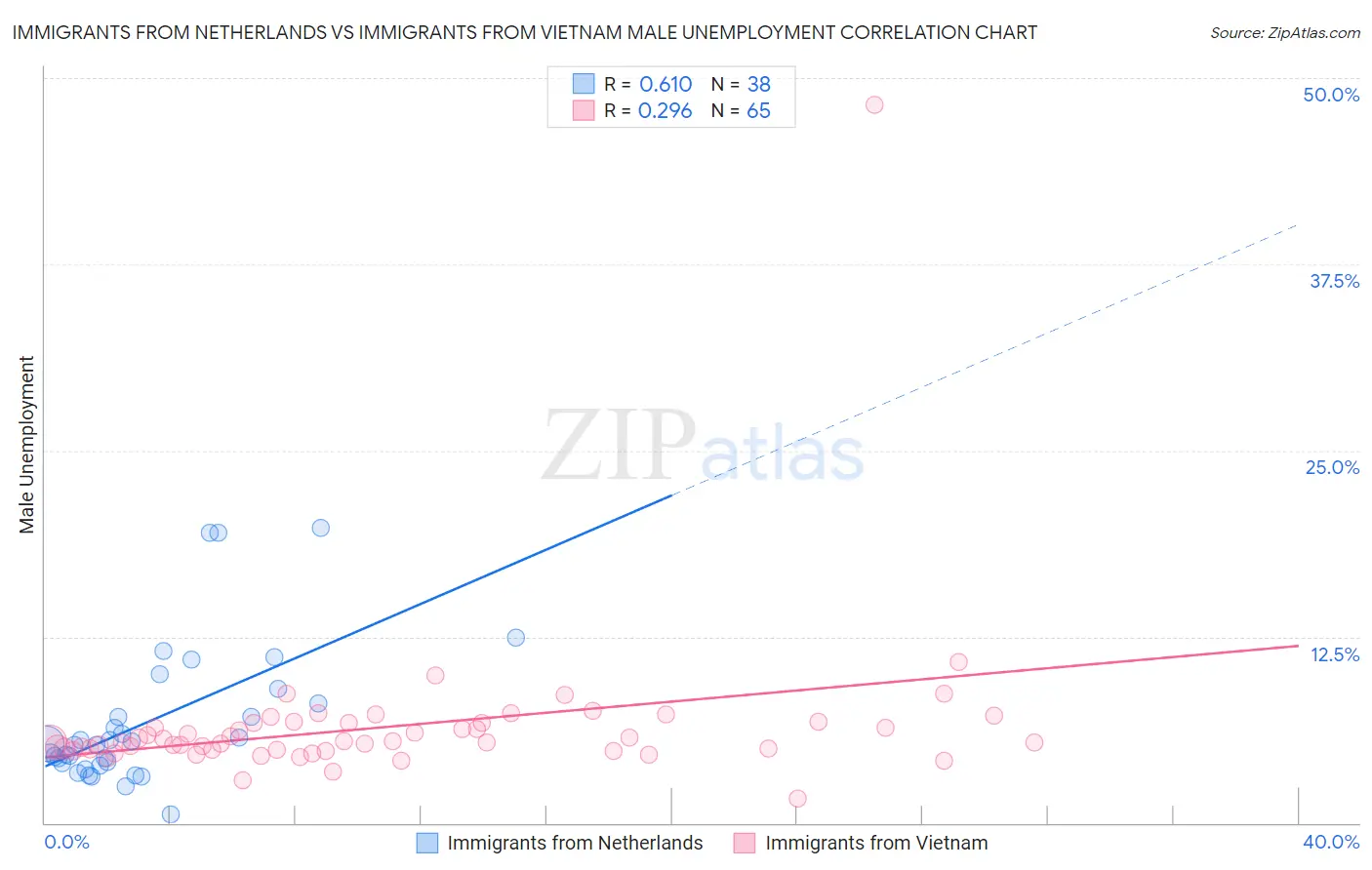 Immigrants from Netherlands vs Immigrants from Vietnam Male Unemployment