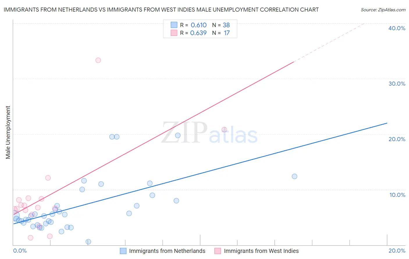 Immigrants from Netherlands vs Immigrants from West Indies Male Unemployment