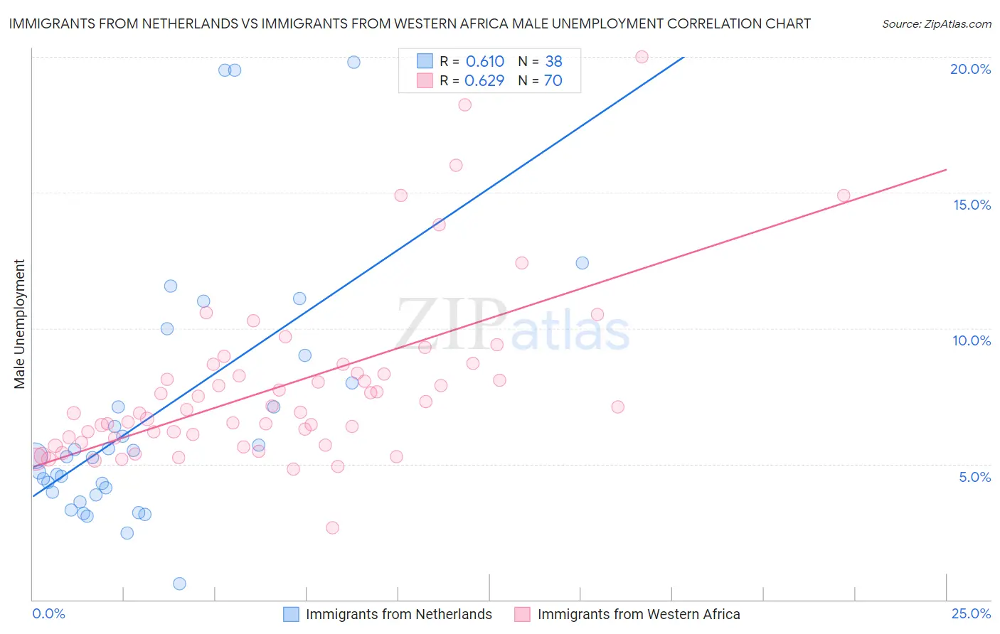 Immigrants from Netherlands vs Immigrants from Western Africa Male Unemployment
