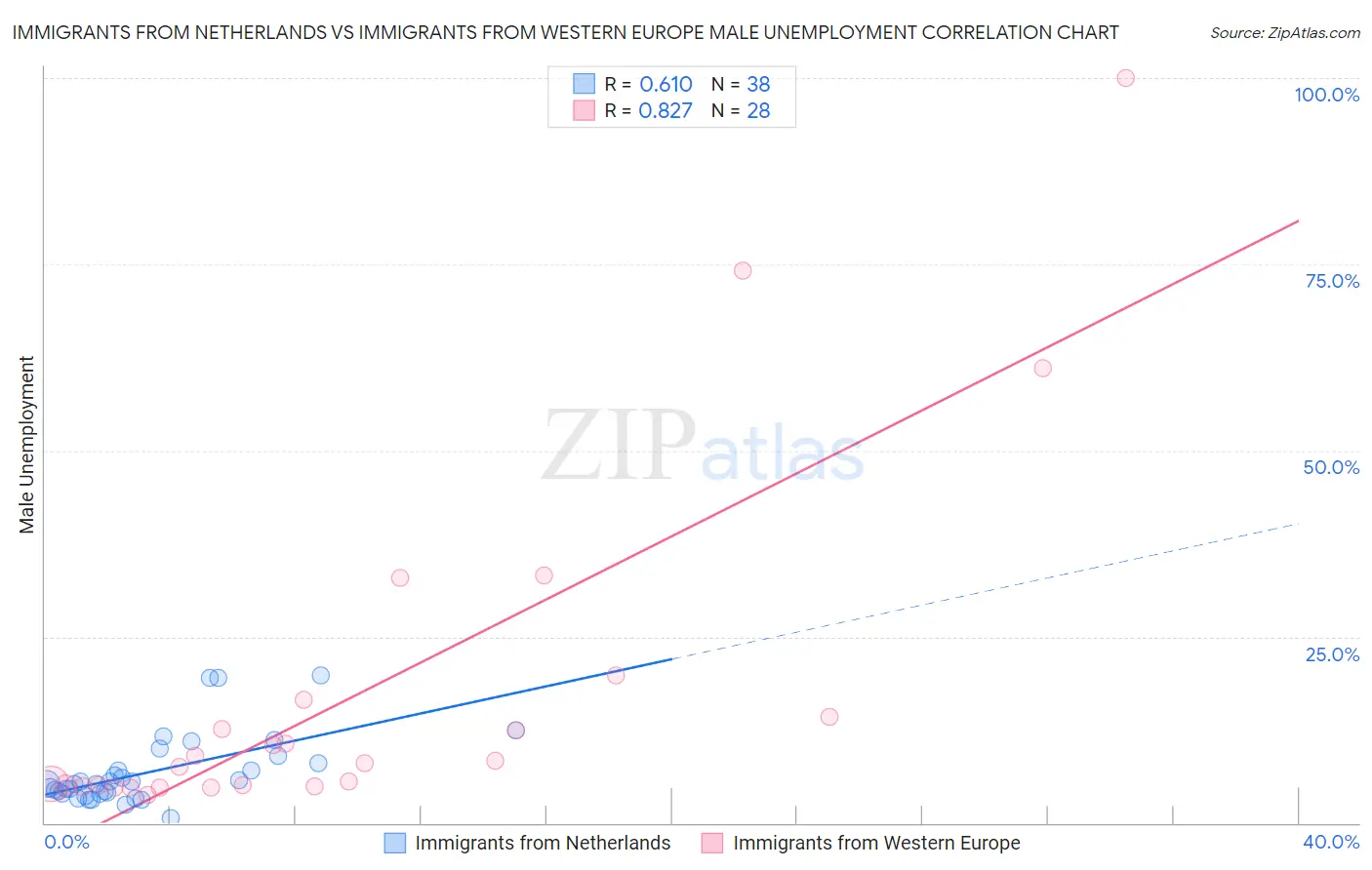 Immigrants from Netherlands vs Immigrants from Western Europe Male Unemployment