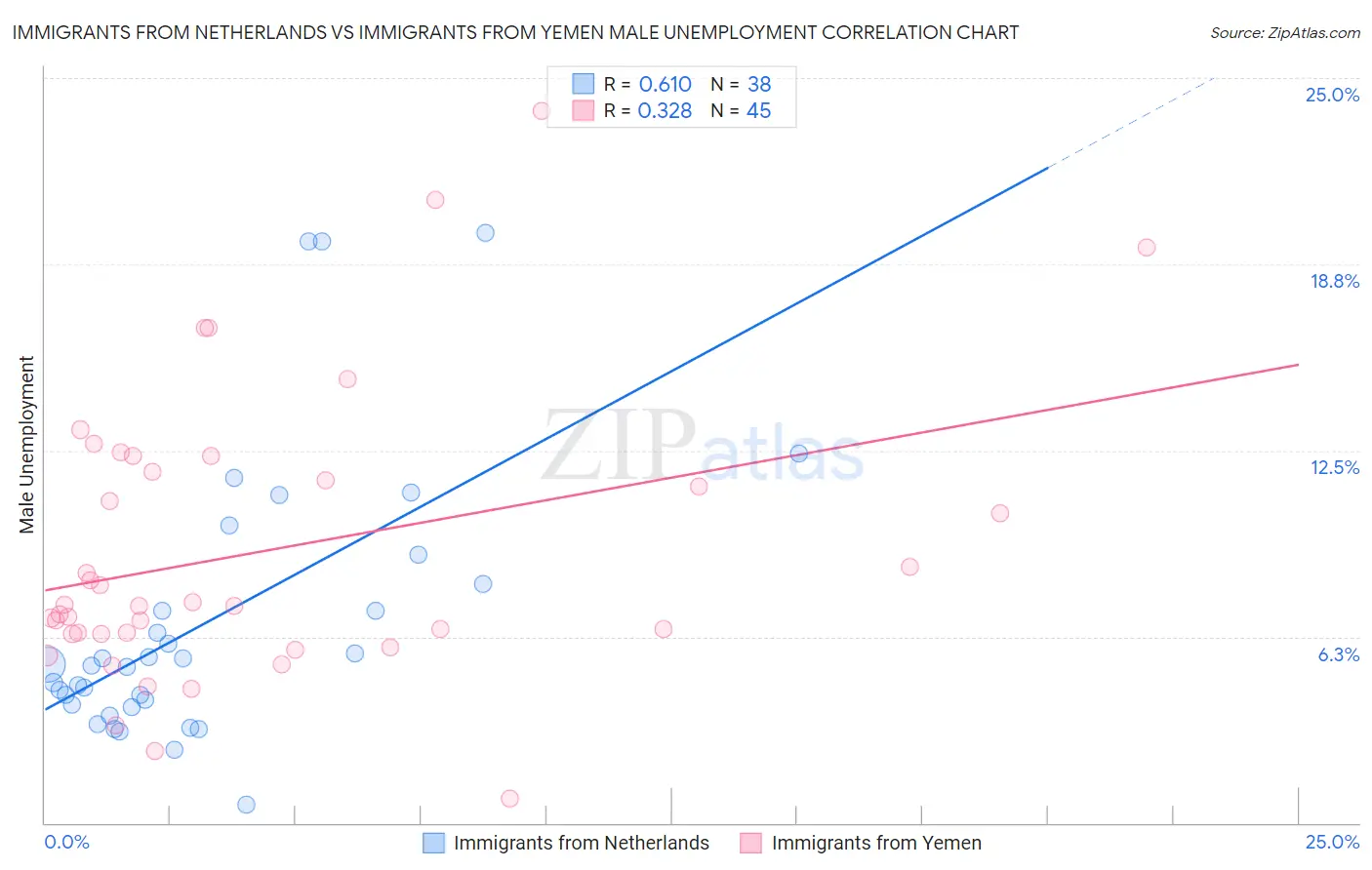 Immigrants from Netherlands vs Immigrants from Yemen Male Unemployment