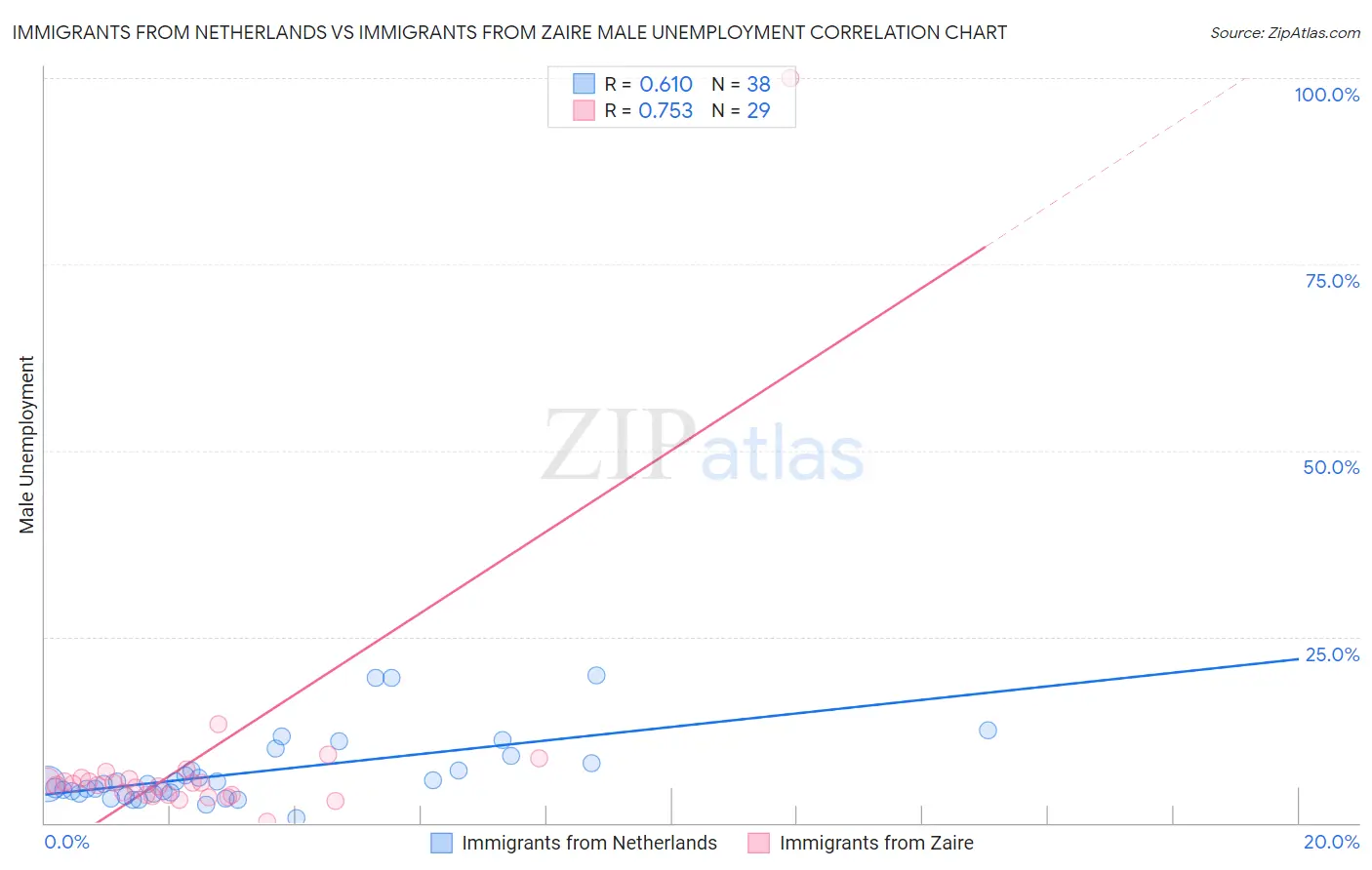 Immigrants from Netherlands vs Immigrants from Zaire Male Unemployment