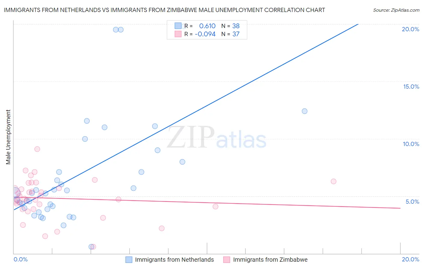 Immigrants from Netherlands vs Immigrants from Zimbabwe Male Unemployment