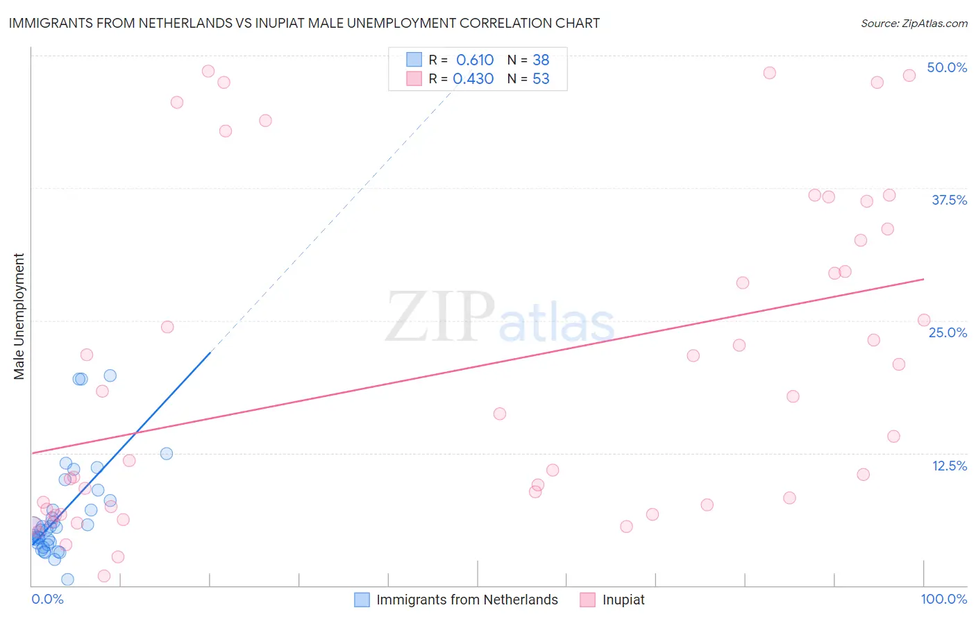 Immigrants from Netherlands vs Inupiat Male Unemployment