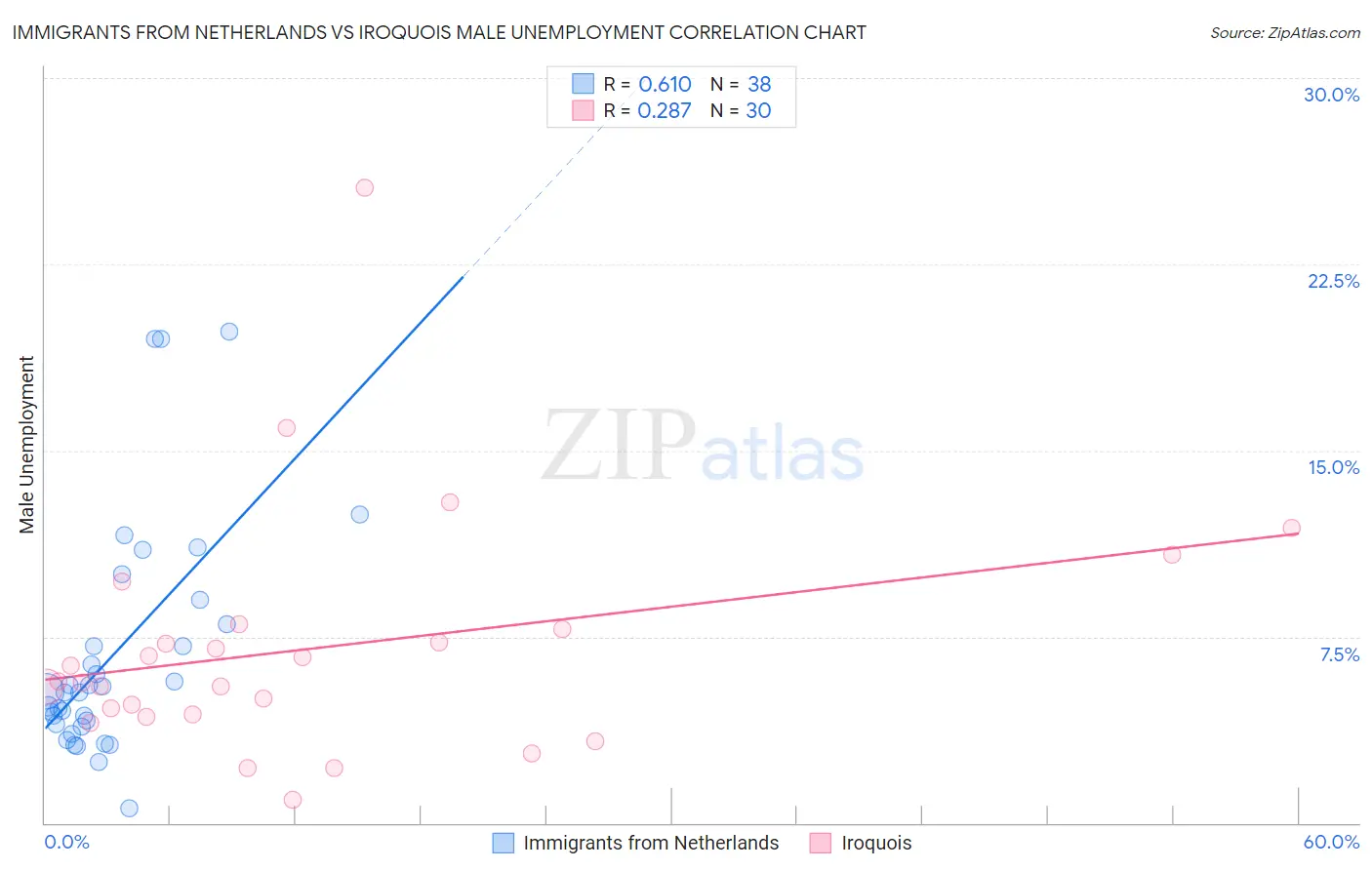 Immigrants from Netherlands vs Iroquois Male Unemployment
