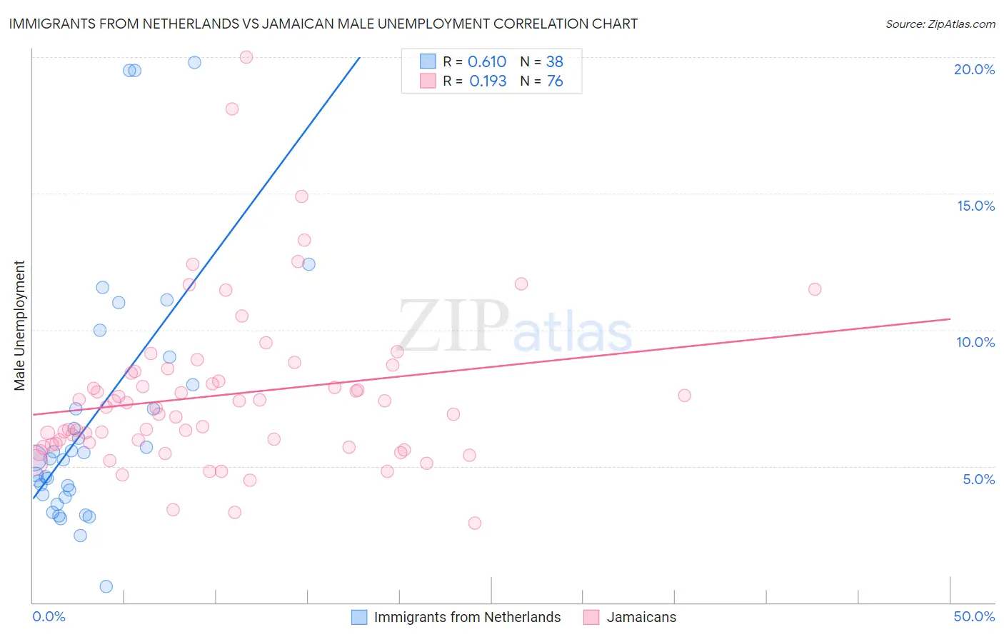 Immigrants from Netherlands vs Jamaican Male Unemployment