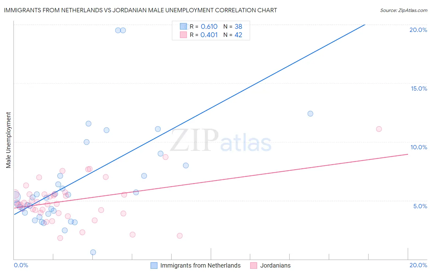 Immigrants from Netherlands vs Jordanian Male Unemployment