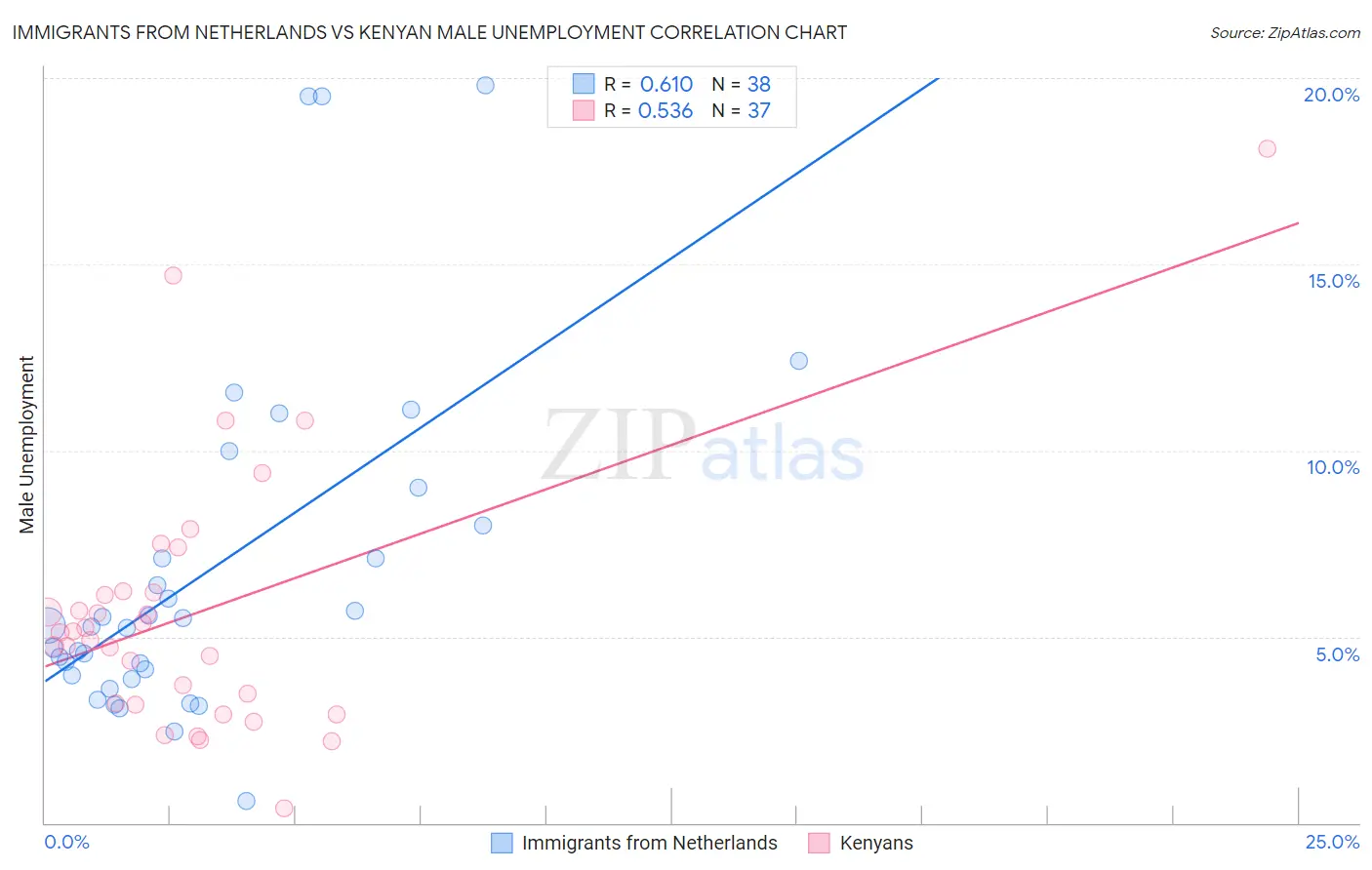 Immigrants from Netherlands vs Kenyan Male Unemployment
