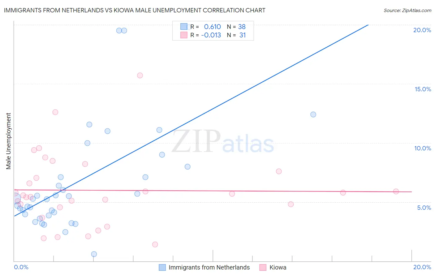 Immigrants from Netherlands vs Kiowa Male Unemployment