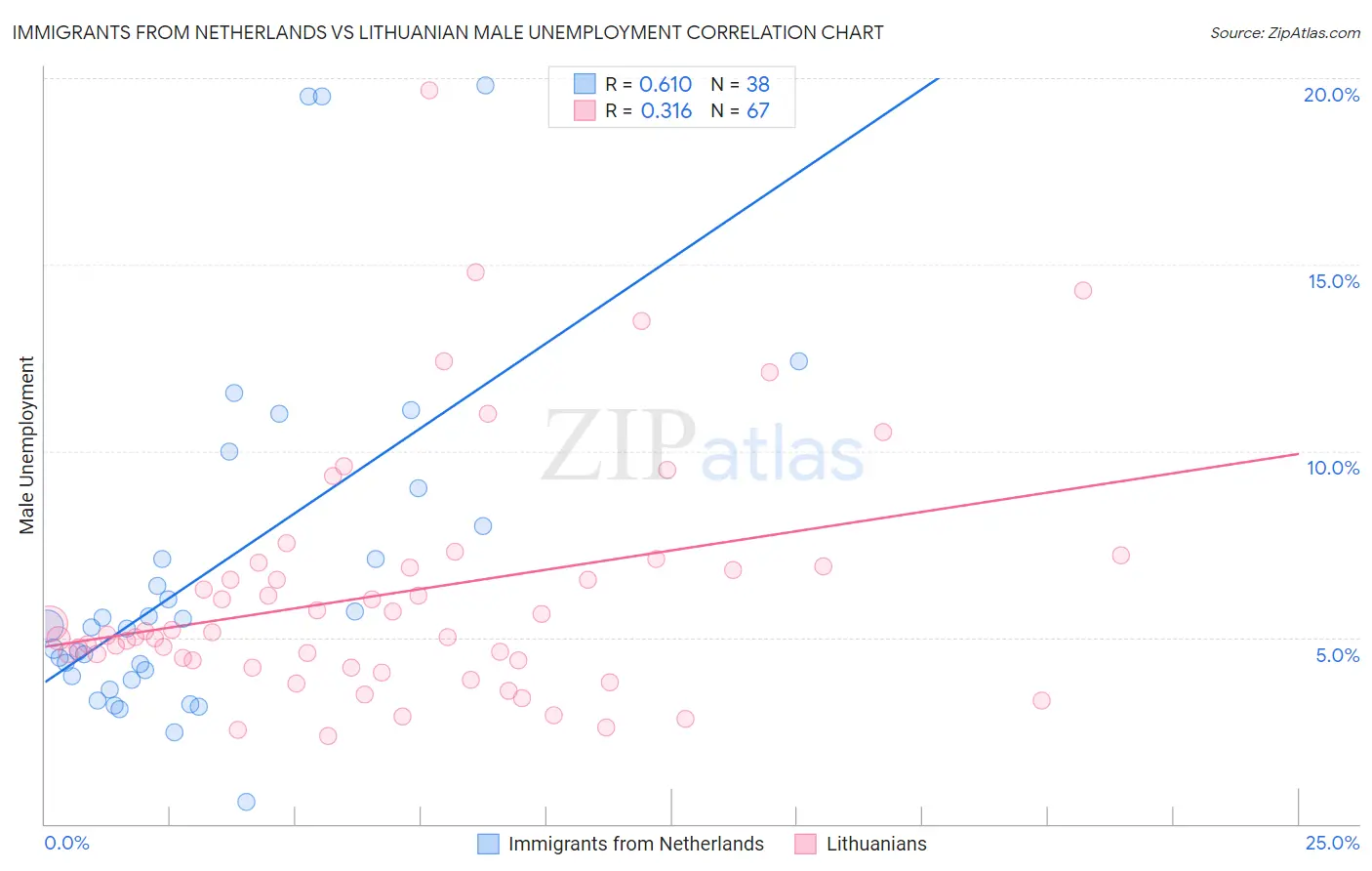 Immigrants from Netherlands vs Lithuanian Male Unemployment