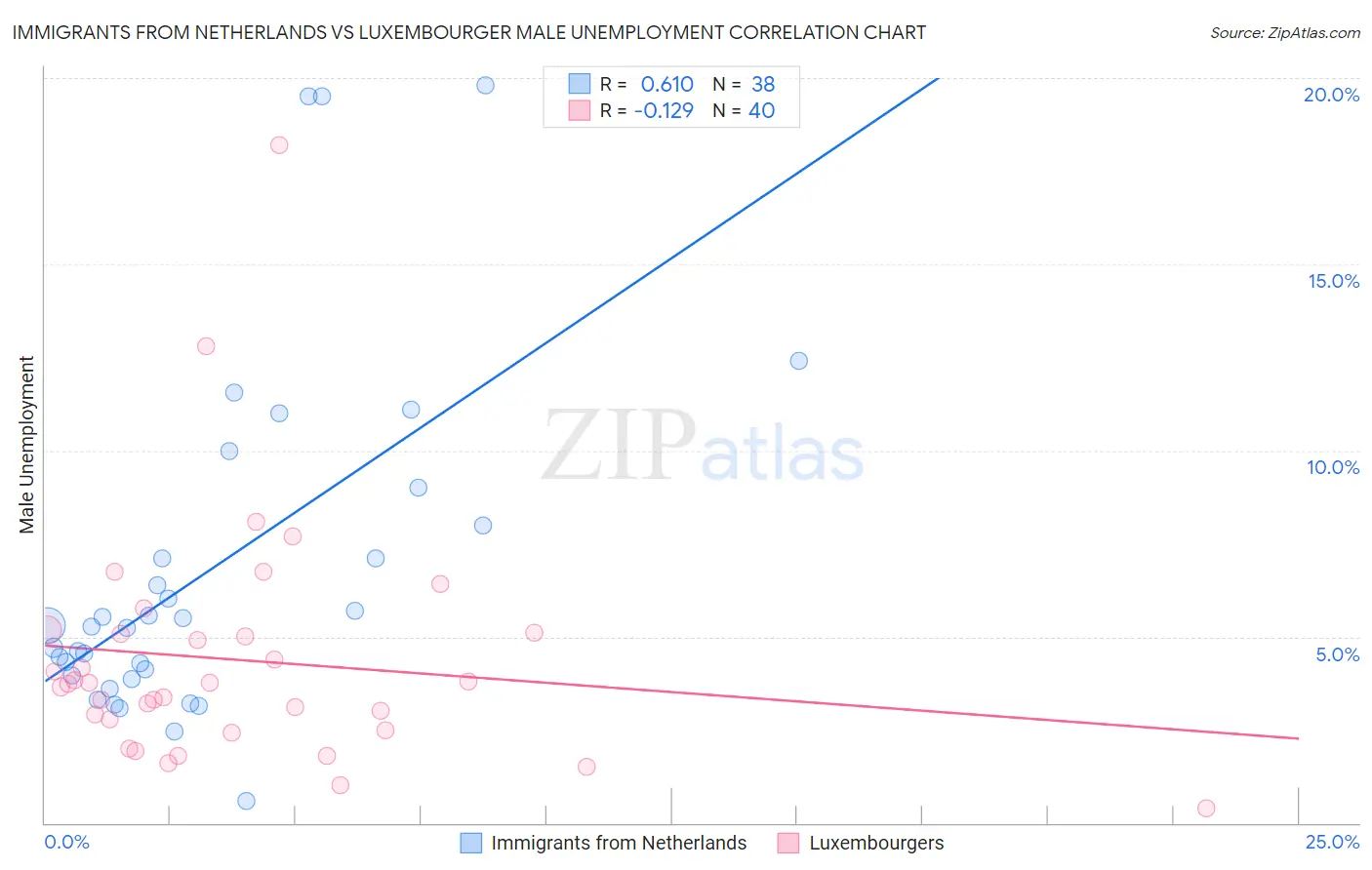 Immigrants from Netherlands vs Luxembourger Male Unemployment