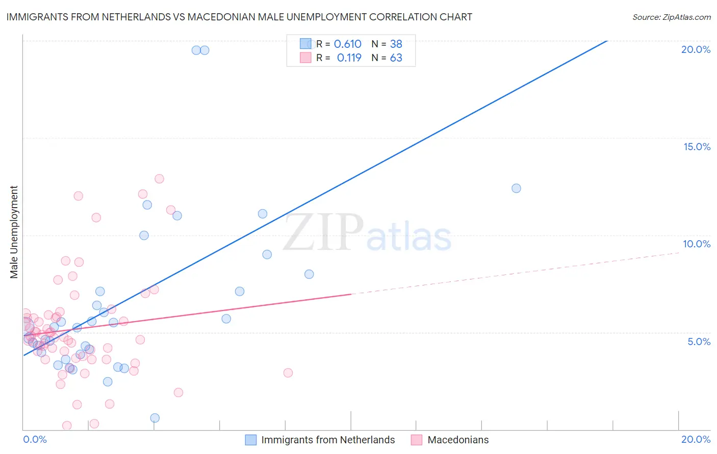 Immigrants from Netherlands vs Macedonian Male Unemployment
