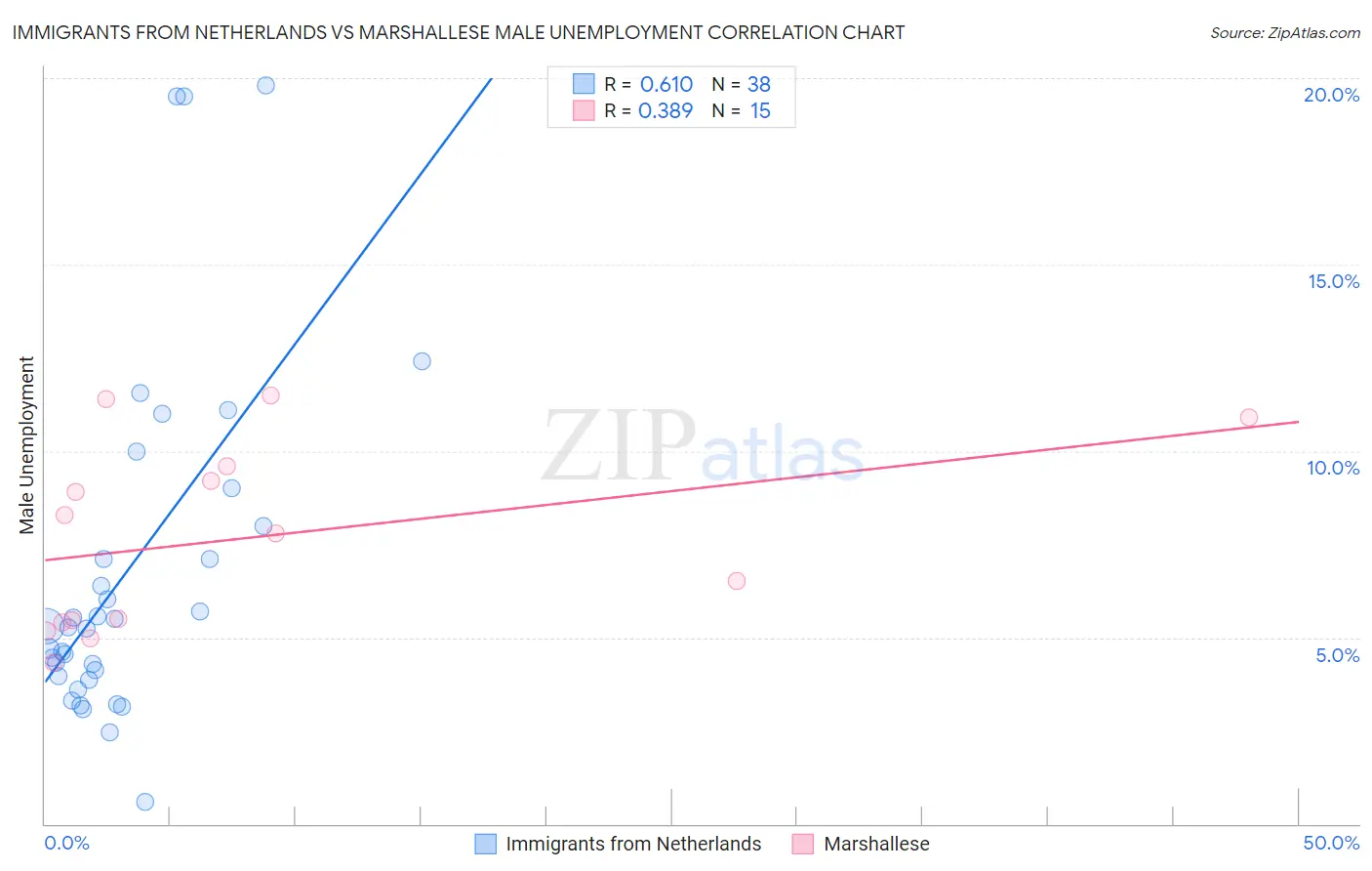 Immigrants from Netherlands vs Marshallese Male Unemployment