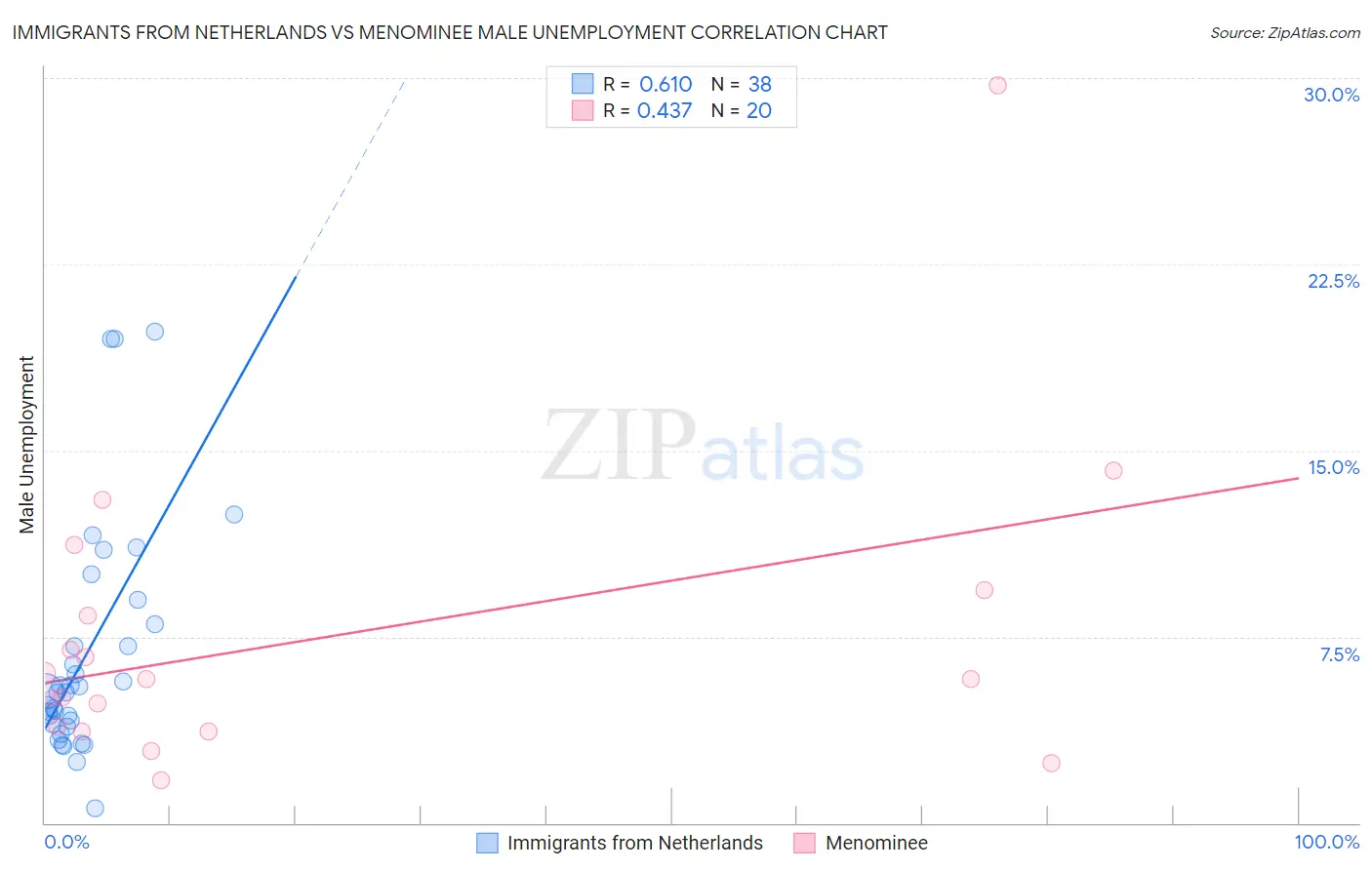 Immigrants from Netherlands vs Menominee Male Unemployment
