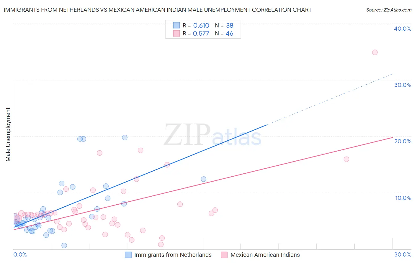 Immigrants from Netherlands vs Mexican American Indian Male Unemployment