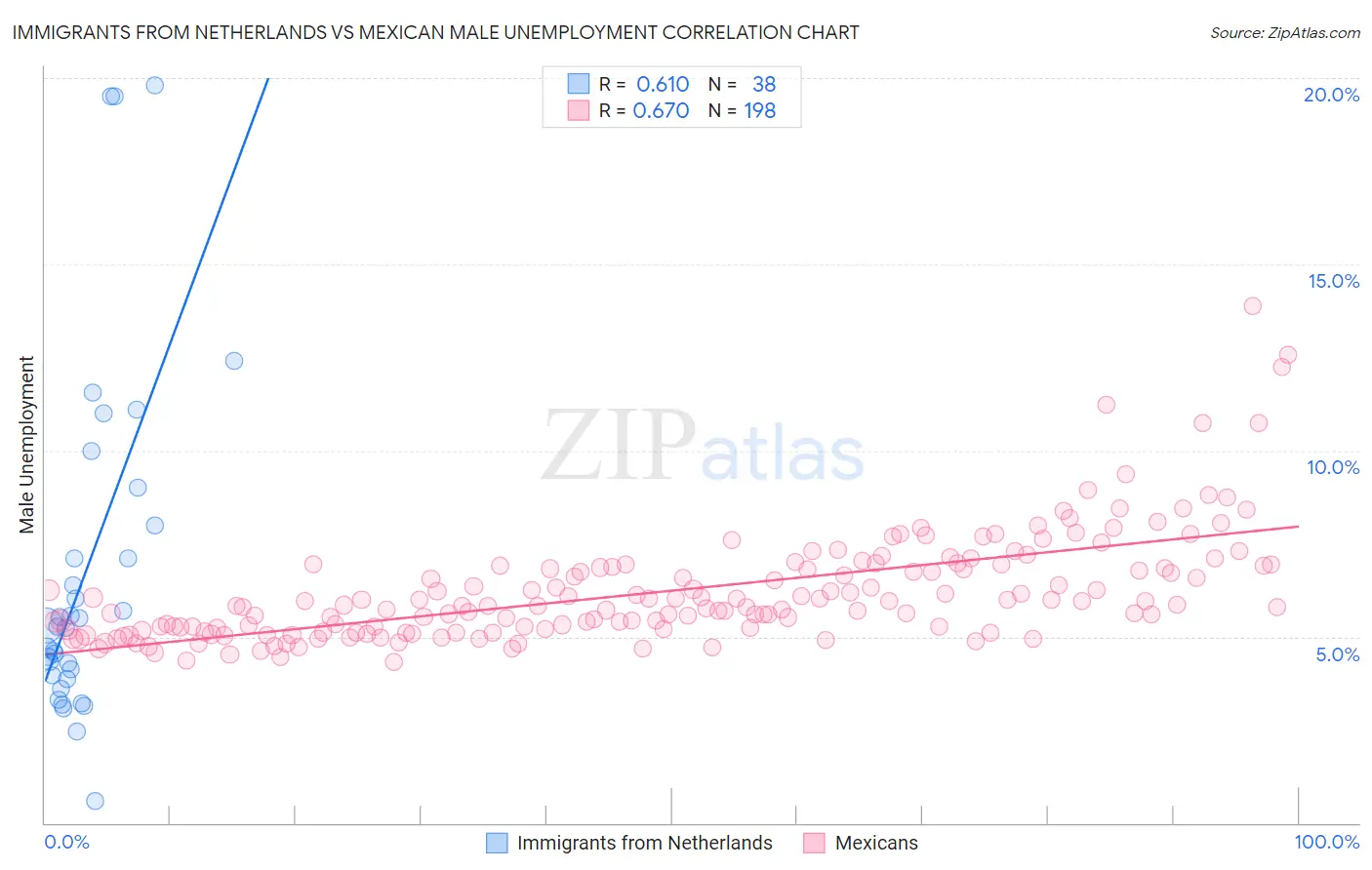 Immigrants from Netherlands vs Mexican Male Unemployment