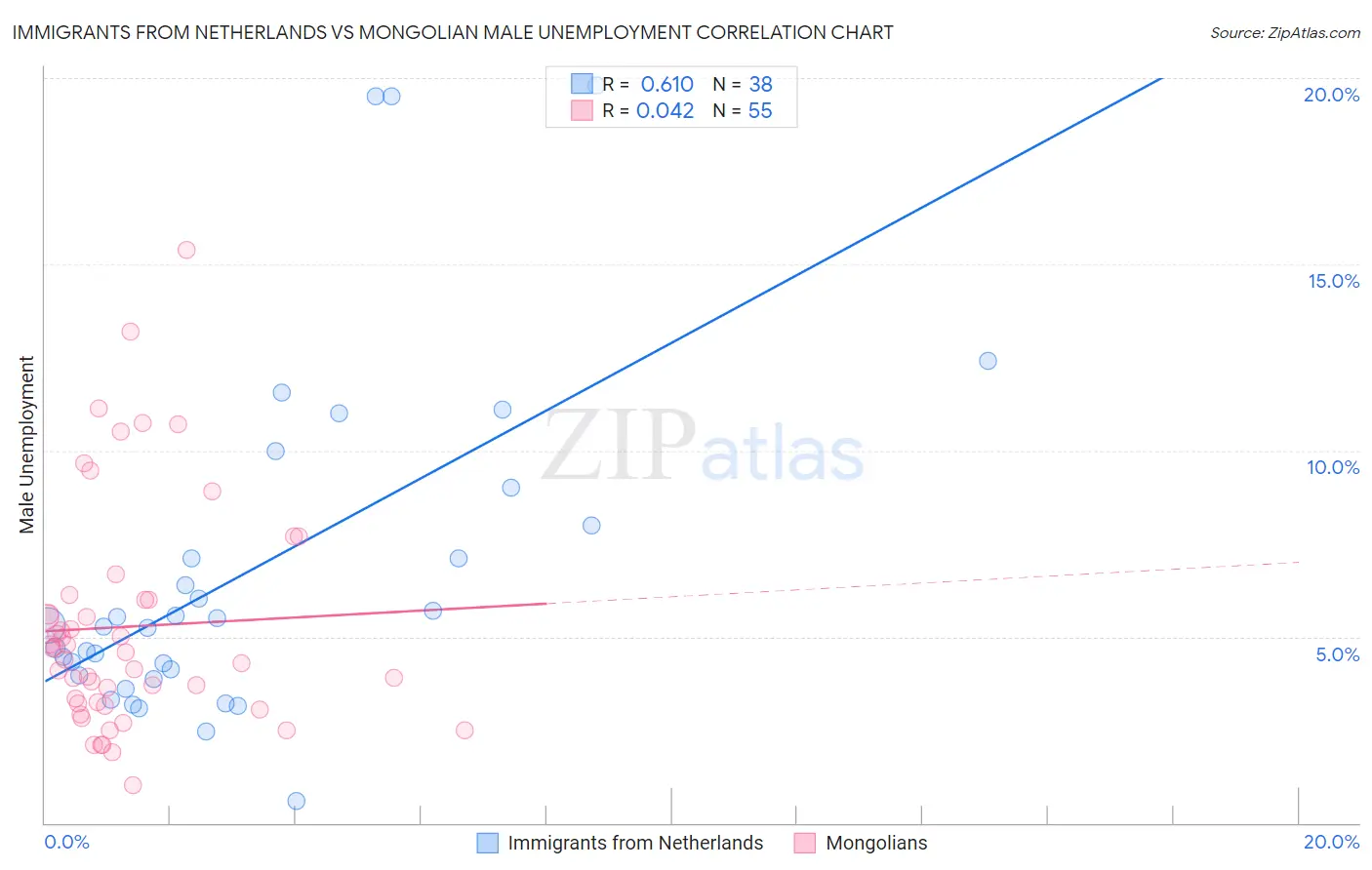 Immigrants from Netherlands vs Mongolian Male Unemployment