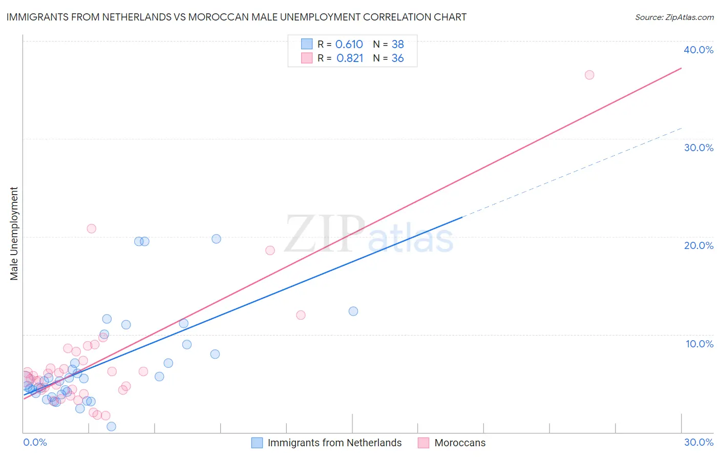 Immigrants from Netherlands vs Moroccan Male Unemployment